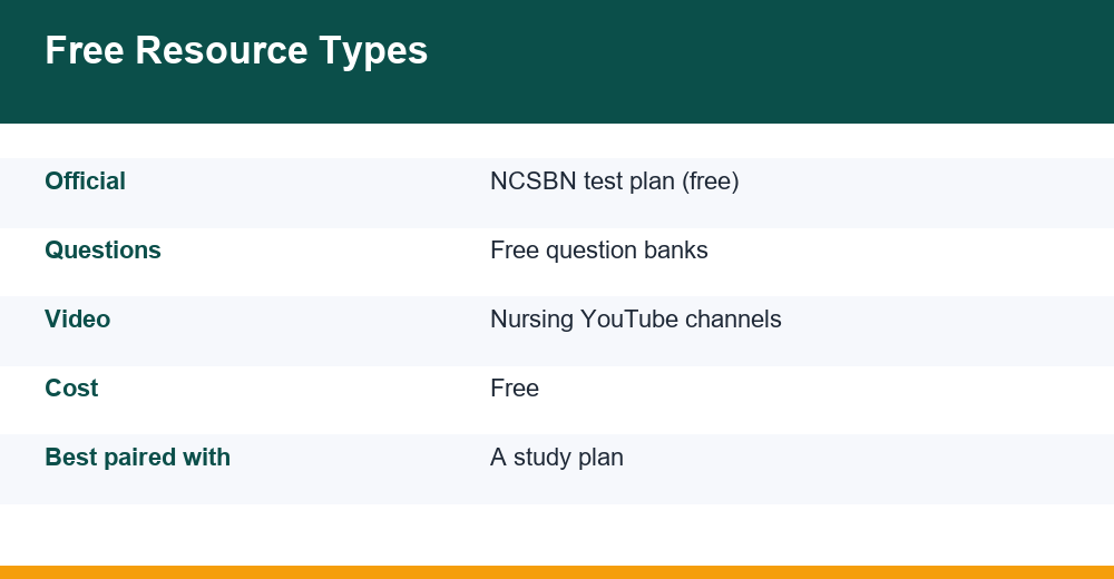 free nclex study resources — chart for competitive exams
