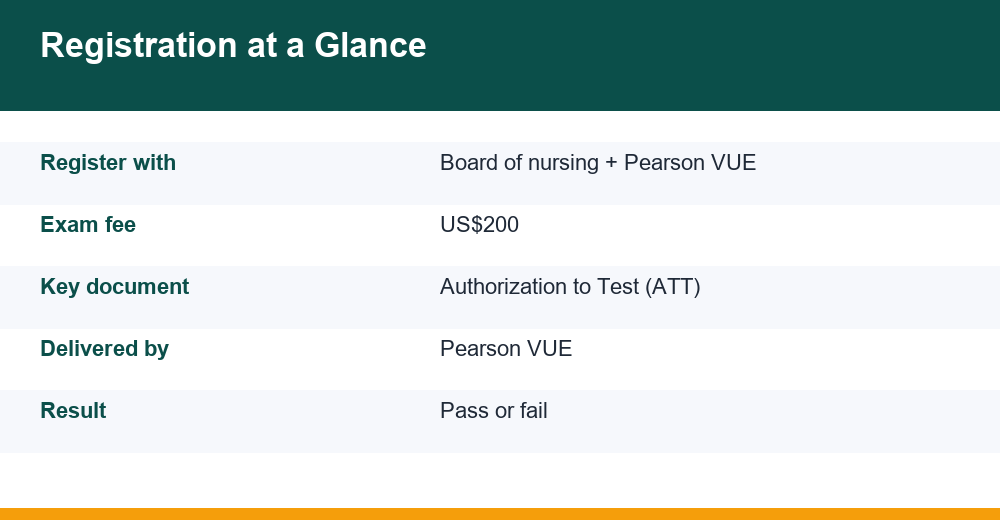 how to register for nclex — chart for competitive exams