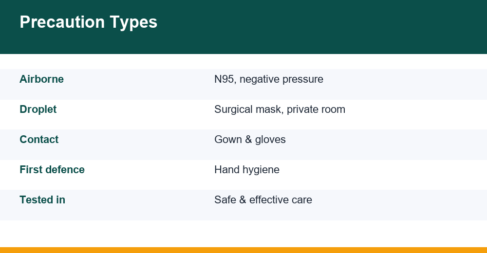 infection control — chart for competitive exams