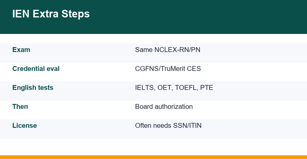 nclex for international nurses — chart for competitive exams