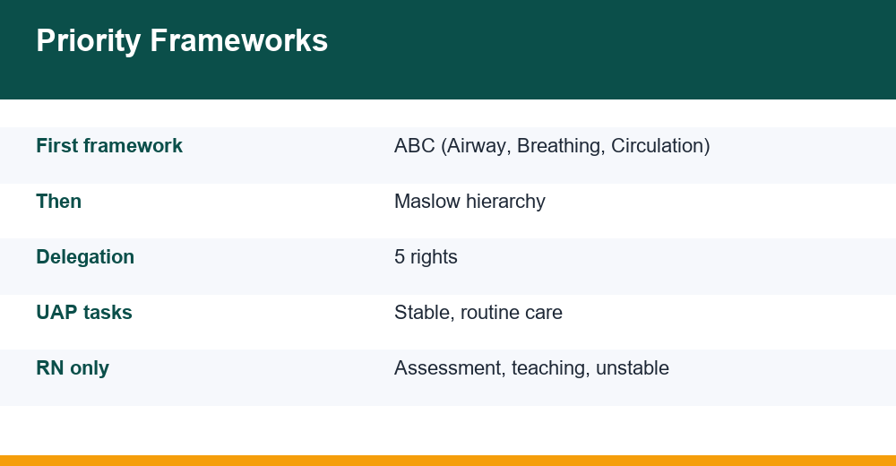 nclex prioritization and delegation — chart for competitive exams
