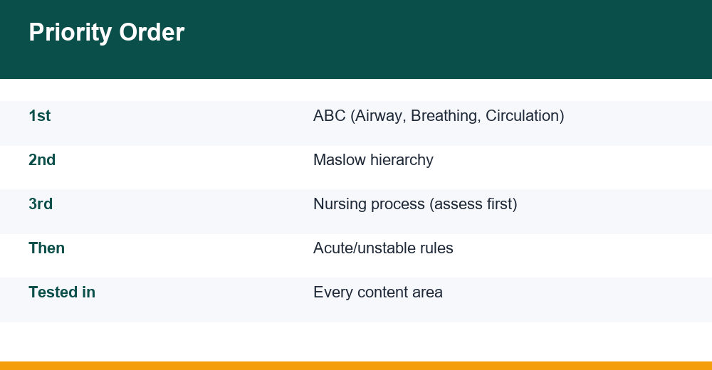 nclex priority frameworks — chart for competitive exams