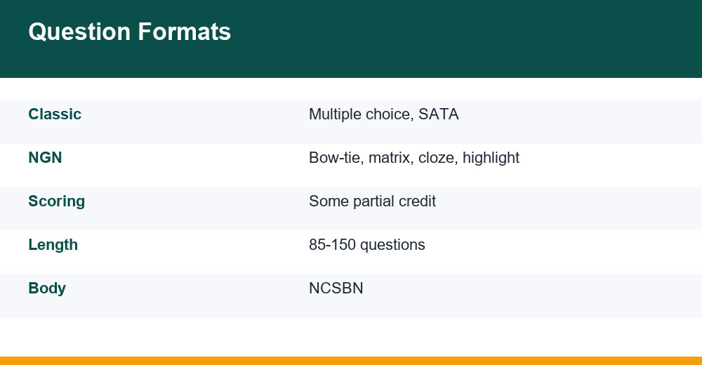 nclex question types — chart for competitive exams