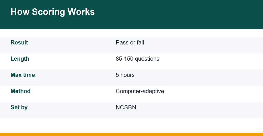 nclex scoring — chart for competitive exams