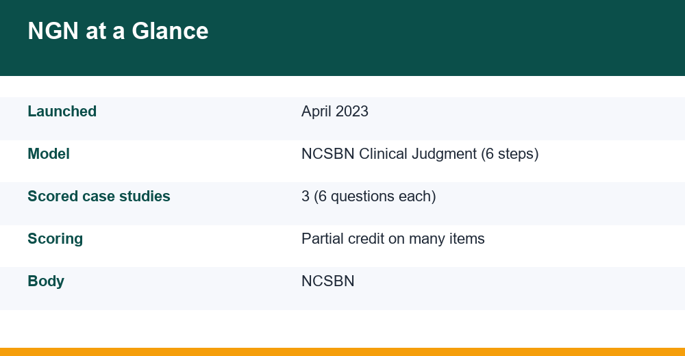 next generation nclex — chart for competitive exams