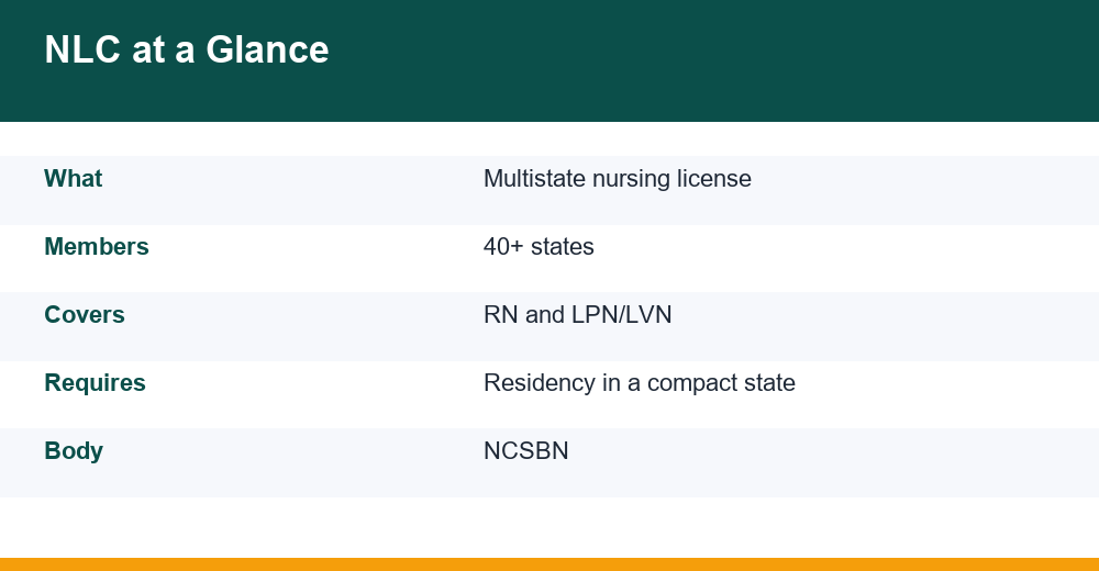nurse licensure compact — chart for competitive exams