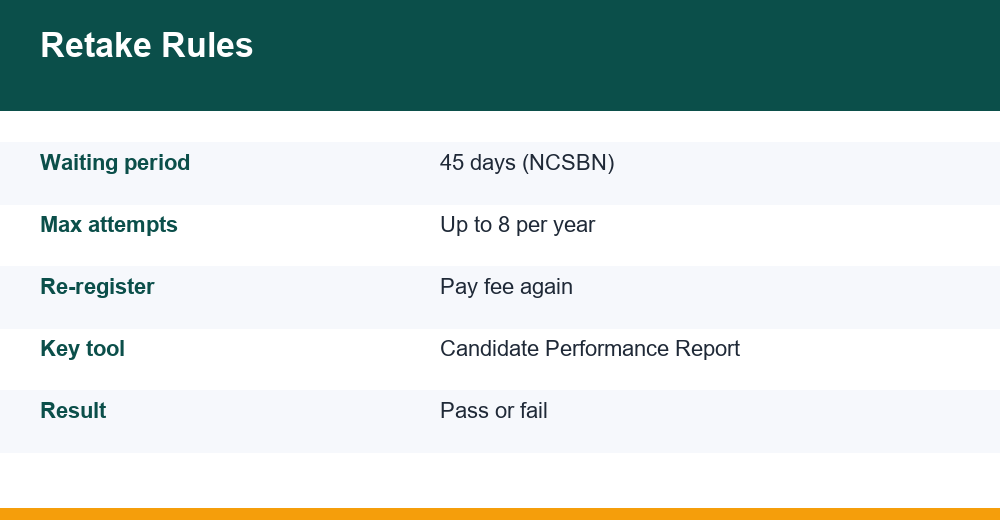 retaking the nclex — chart for competitive exams