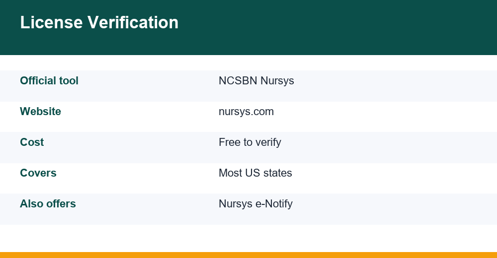 verify a nursing license — chart for competitive exams