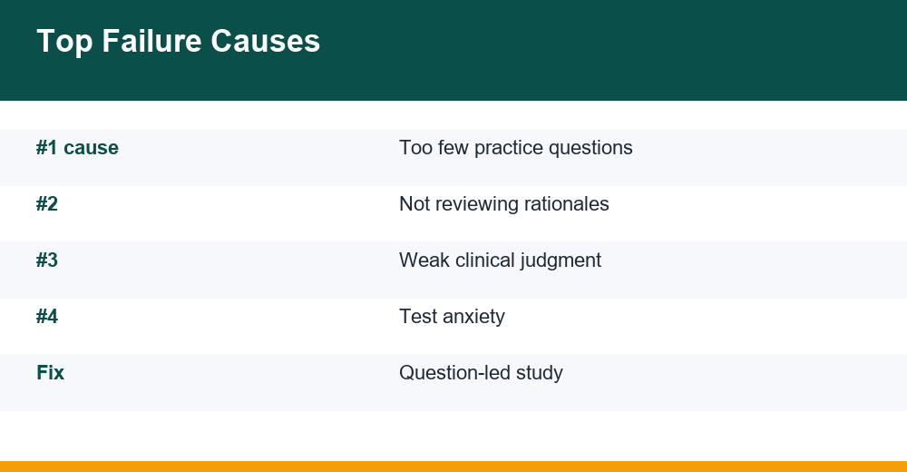 why candidates fail nclex — chart for competitive exams