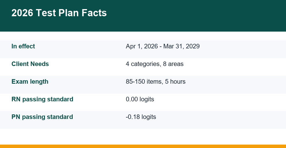 2026 nclex test plan — infographic
