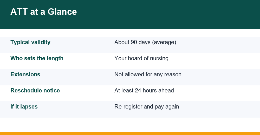 nclex att expiration — infographic