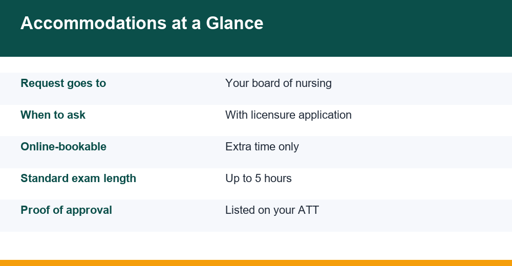 nclex testing accommodations — infographic