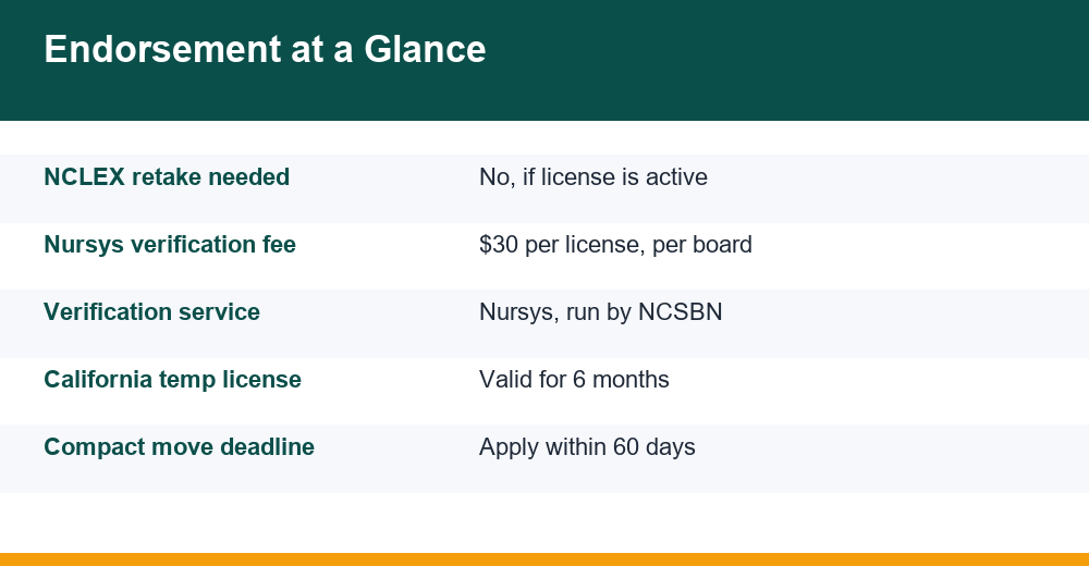 nursing license by endorsement — infographic